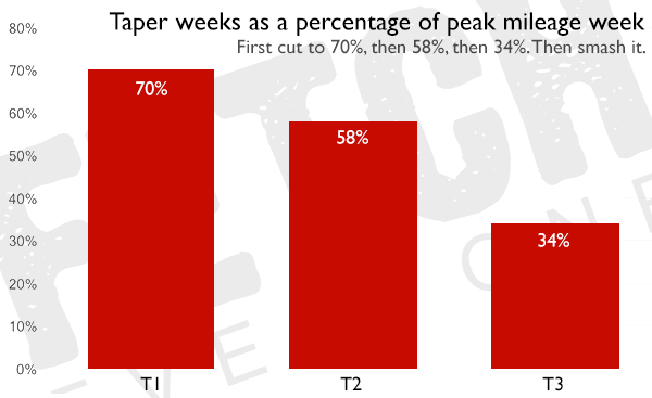 This graph shows the typical taper, expressed as a percentage of the peak training week.