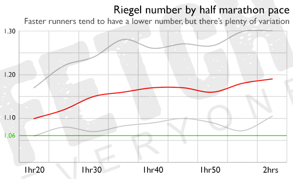 This graph shows that faster runners tend to have a better Riegel number and beat the standard marathon prediction, but there's plenty of variation in the data