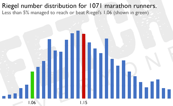 Marathon Time Predictor 