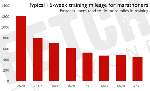 This graph shows the typical mileage run by marathoners in the 16 week build up to their event