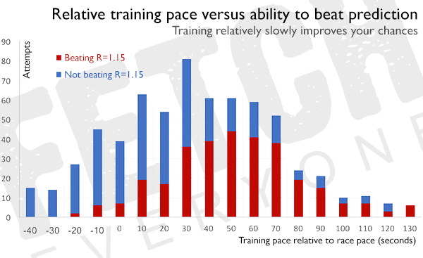 This graph shows how successful runners are at beating our prediction, based on their training pace relative to race pace.