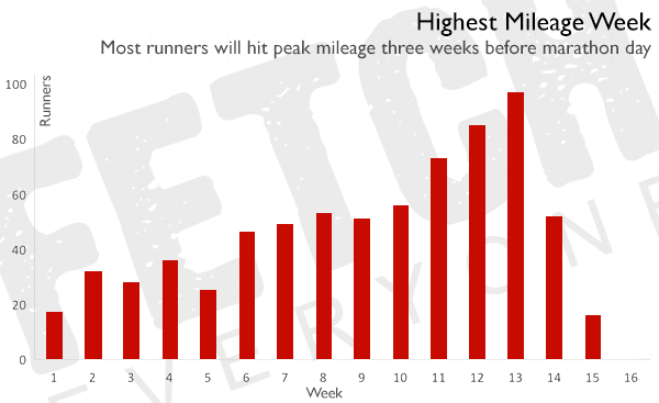 This graph shows the mileage in each of the 16 weeks prior to the marathon, as a percentage of the runner's max mileage.