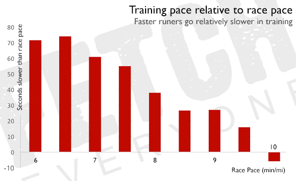 This graph shows training pace relative to average race pace for runners of differing abilities